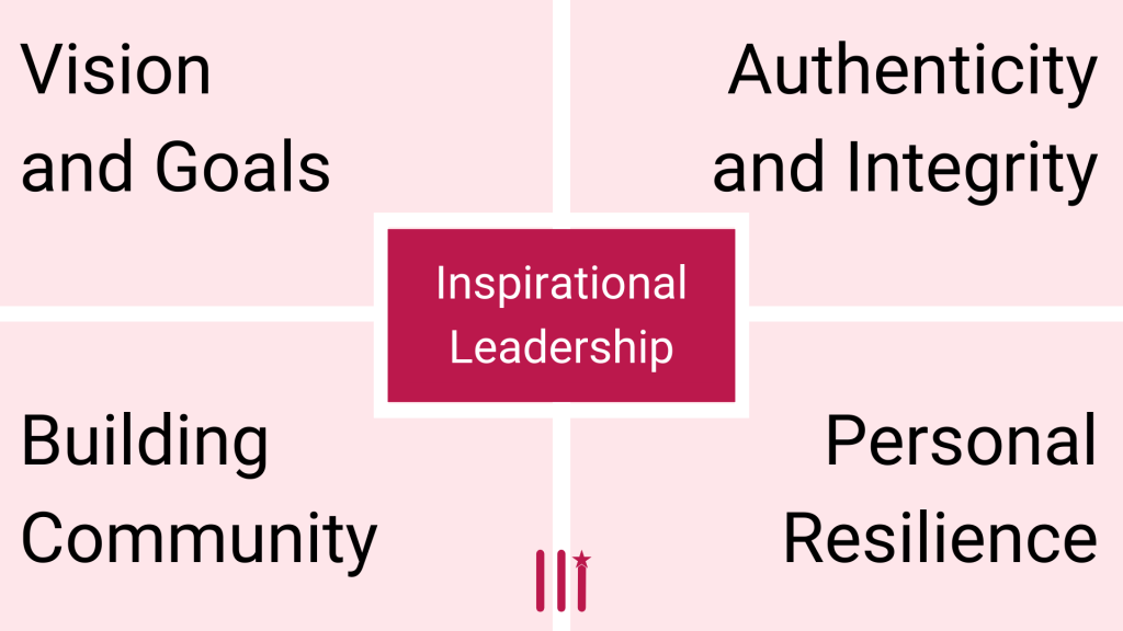 Diagram showing the four areas of focus around inspirational leadership: vision and goals, authenticity and integrity, building community and personal resilience.